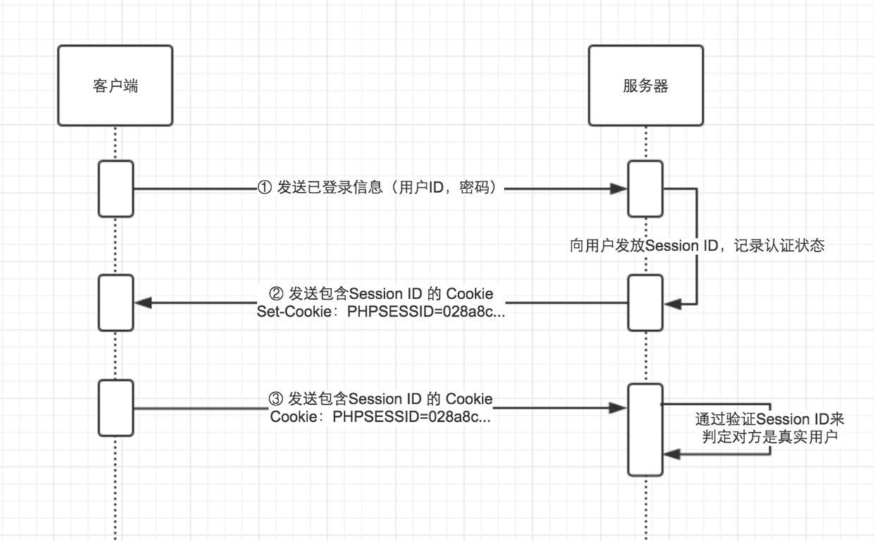 Token,Cookie和Session三者的区别