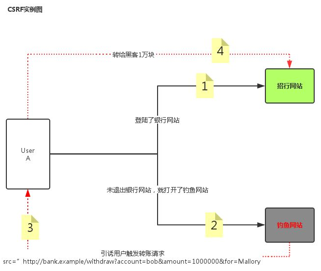 CSRF是什么?攻击原理?如何防御CSRF?