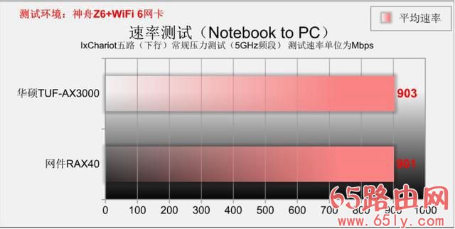 同是WiFi6 远近高低各不同 华硕TUF-AX3000 PK 网件RAX40