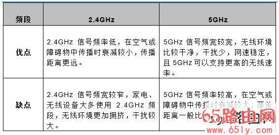 WiFi信号5GHz比2.4GHz穿墙效果差 怎么增强wifi信号穿墙