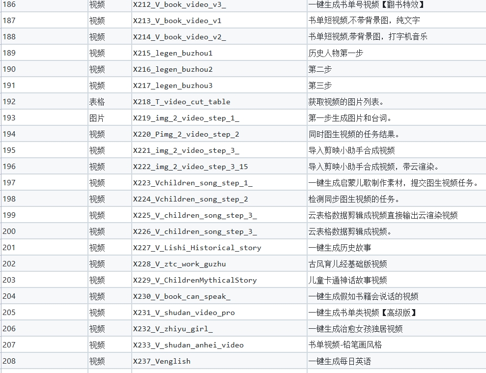 GitHub 上分享的200+扣子工作流