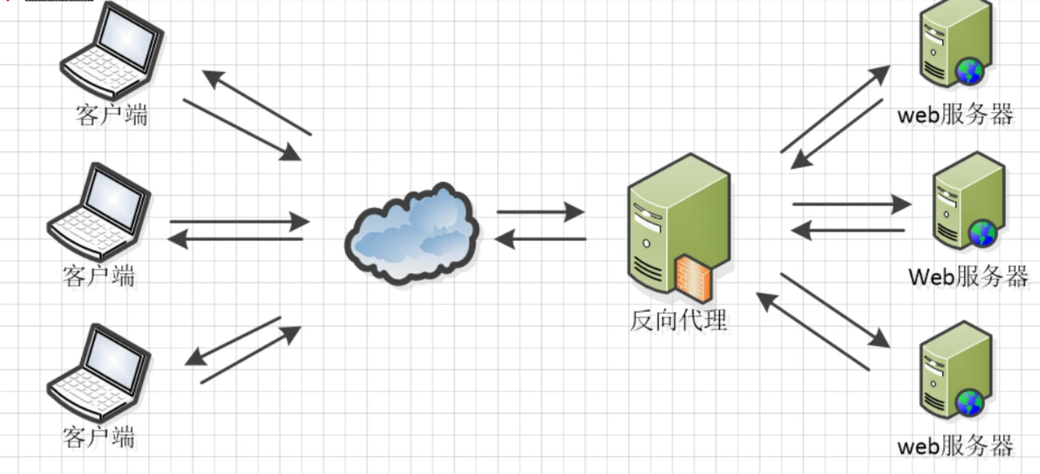 Nginx反向代理与负载均衡配置